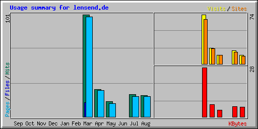 Usage summary for lensend.de